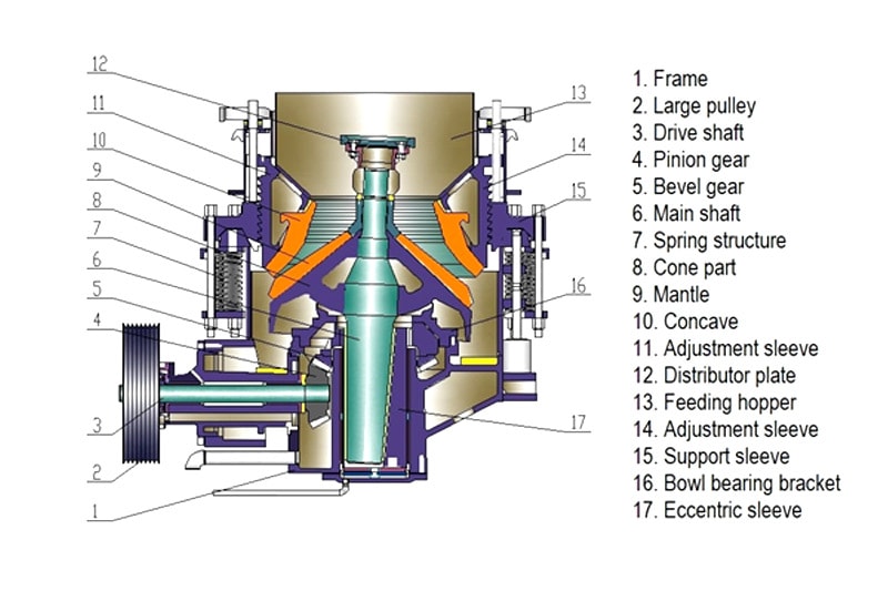S series Spring Cone Crusher photo